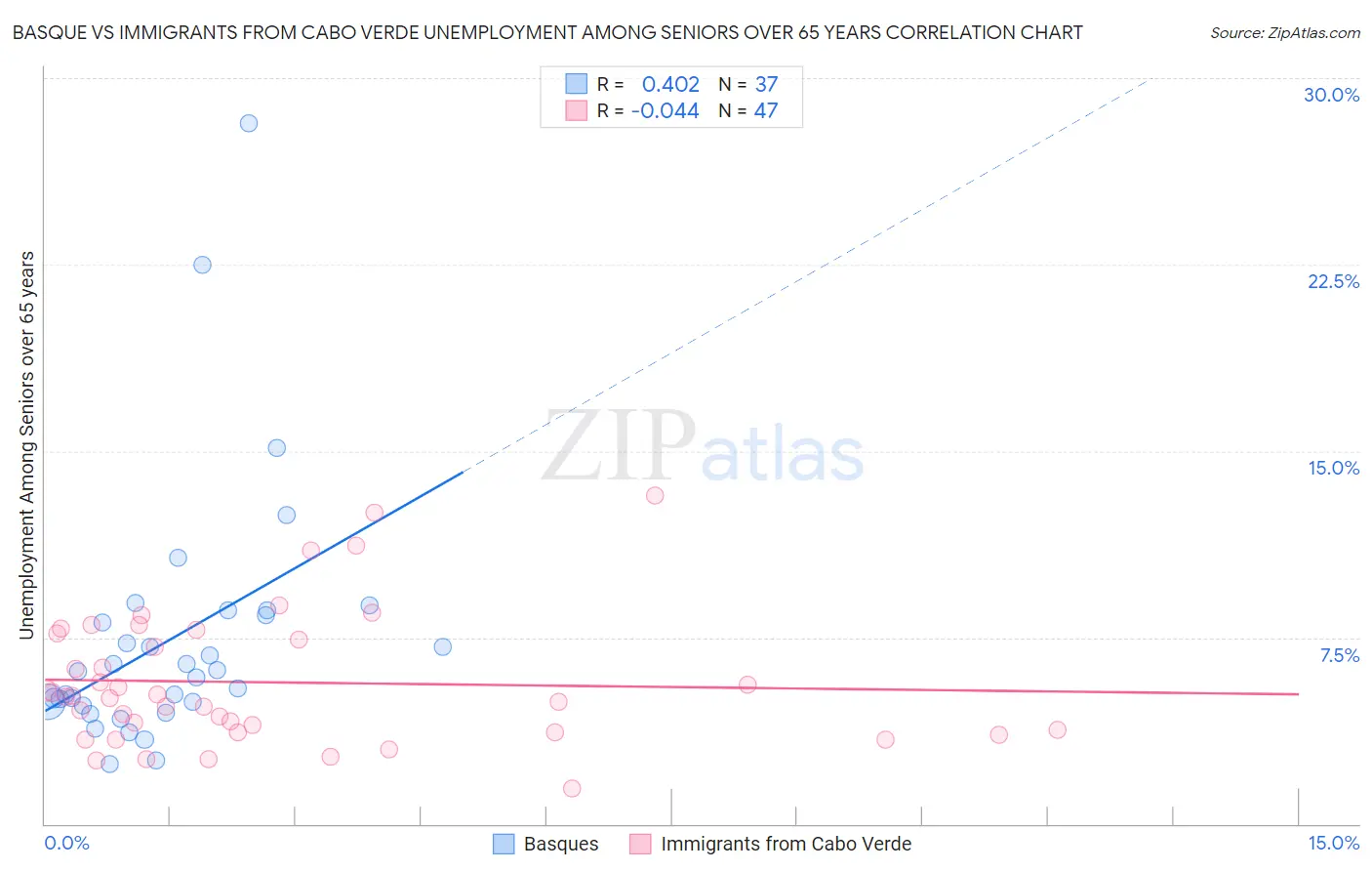 Basque vs Immigrants from Cabo Verde Unemployment Among Seniors over 65 years