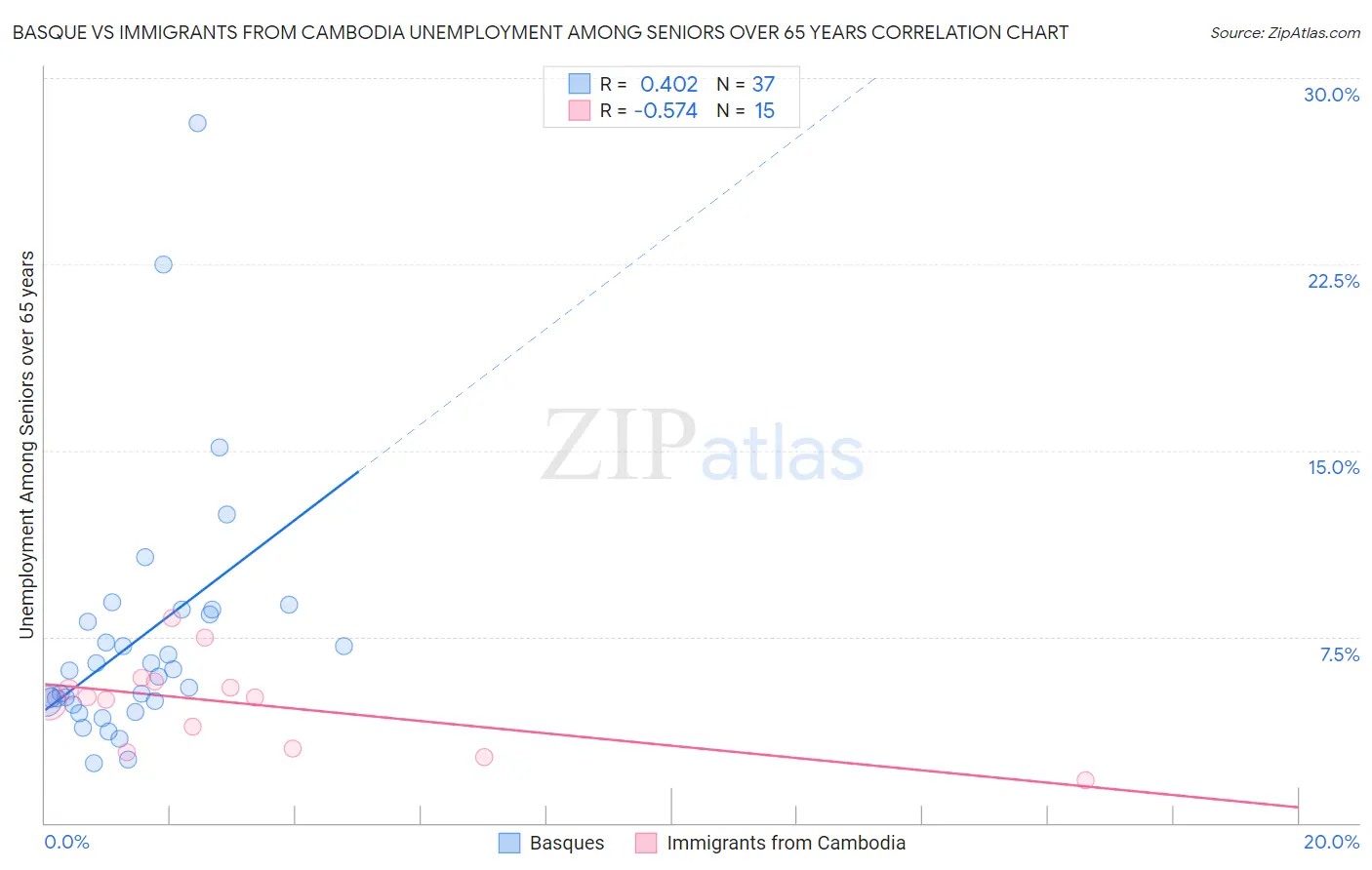 Basque vs Immigrants from Cambodia Unemployment Among Seniors over 65 years