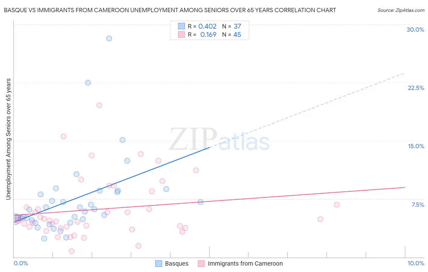 Basque vs Immigrants from Cameroon Unemployment Among Seniors over 65 years