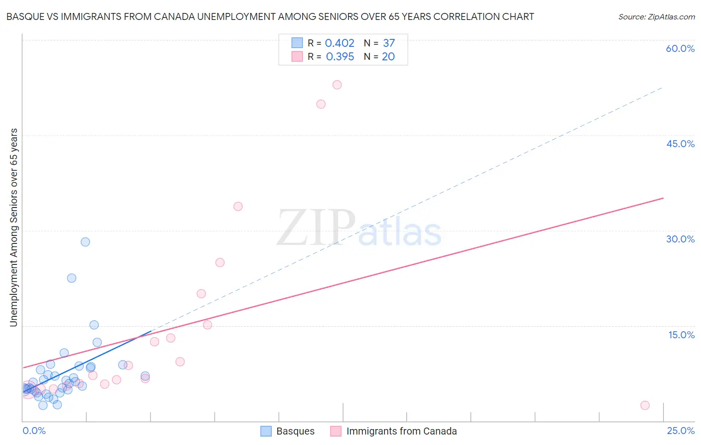 Basque vs Immigrants from Canada Unemployment Among Seniors over 65 years