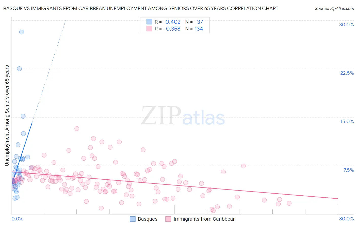 Basque vs Immigrants from Caribbean Unemployment Among Seniors over 65 years