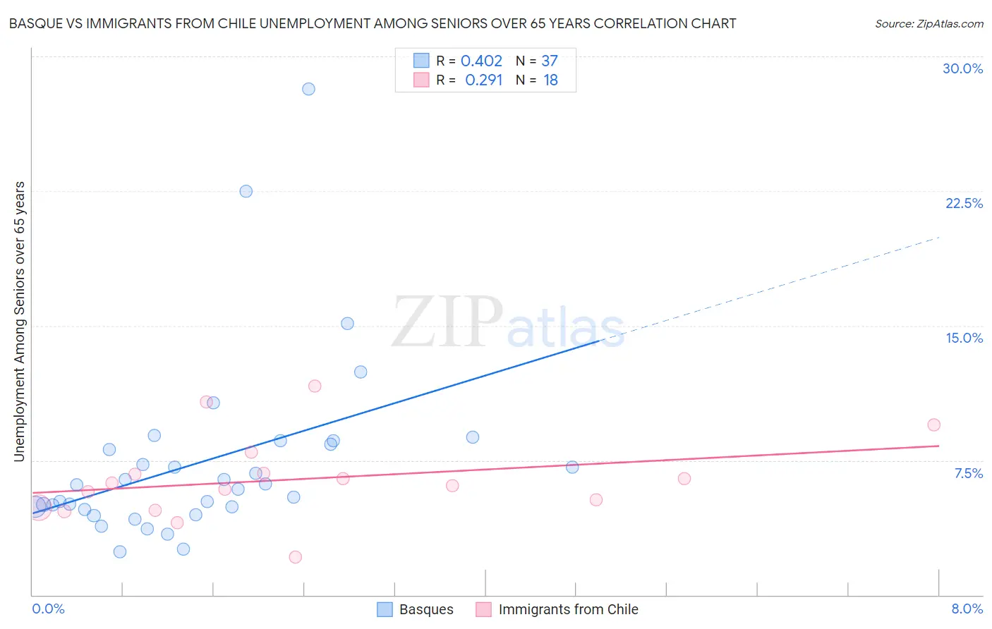Basque vs Immigrants from Chile Unemployment Among Seniors over 65 years