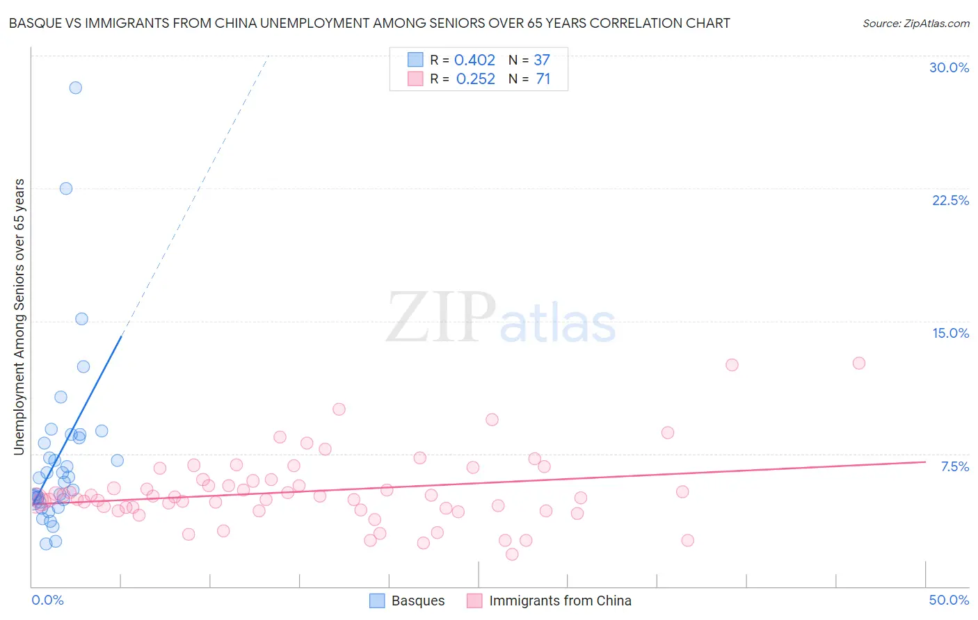 Basque vs Immigrants from China Unemployment Among Seniors over 65 years