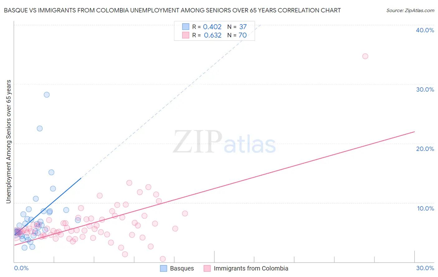 Basque vs Immigrants from Colombia Unemployment Among Seniors over 65 years