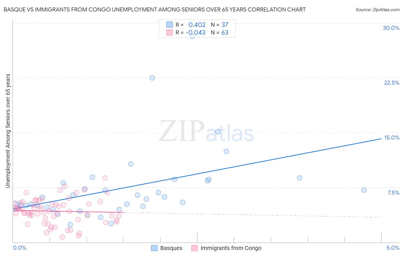 Basque vs Immigrants from Congo Unemployment Among Seniors over 65 years