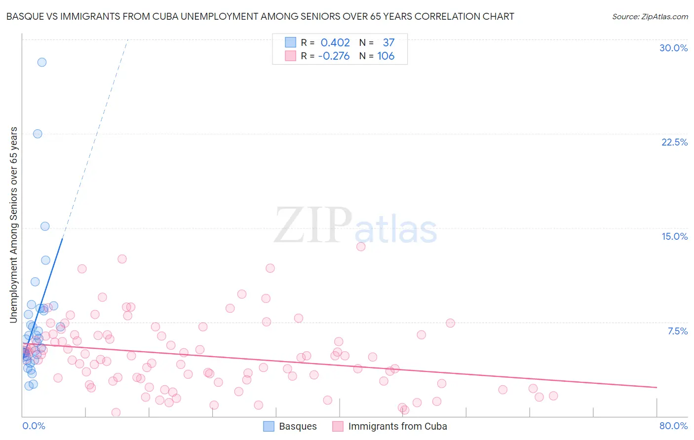 Basque vs Immigrants from Cuba Unemployment Among Seniors over 65 years