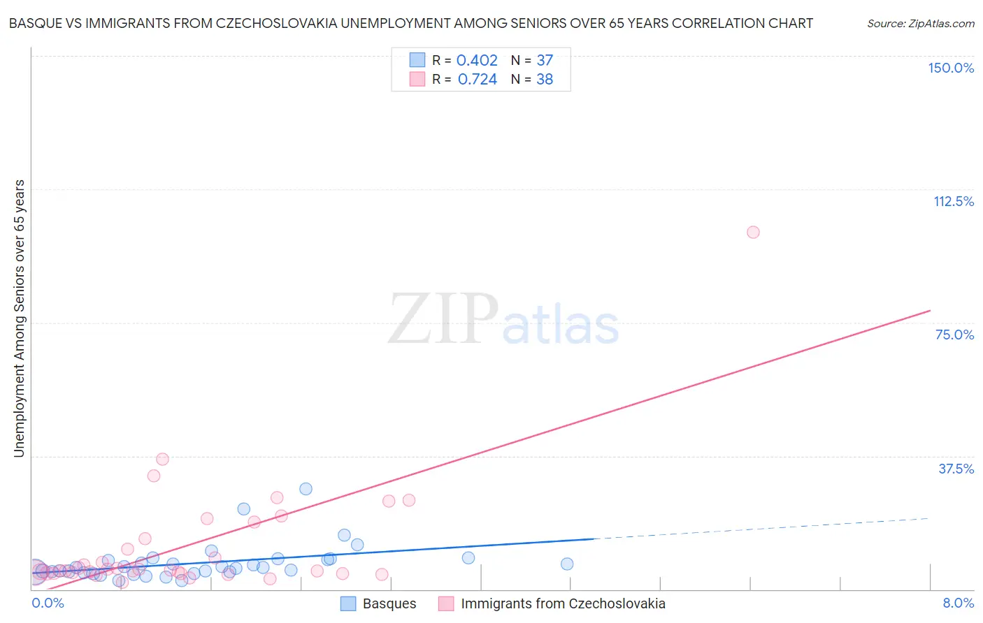 Basque vs Immigrants from Czechoslovakia Unemployment Among Seniors over 65 years