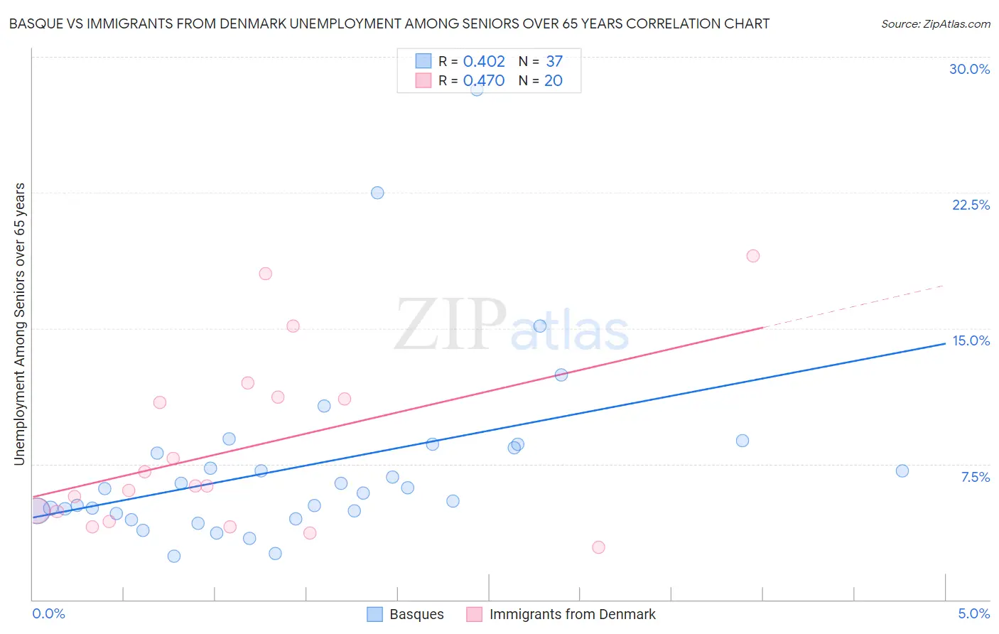 Basque vs Immigrants from Denmark Unemployment Among Seniors over 65 years