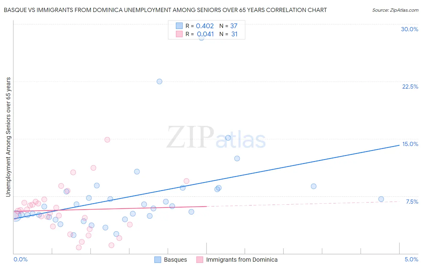 Basque vs Immigrants from Dominica Unemployment Among Seniors over 65 years
