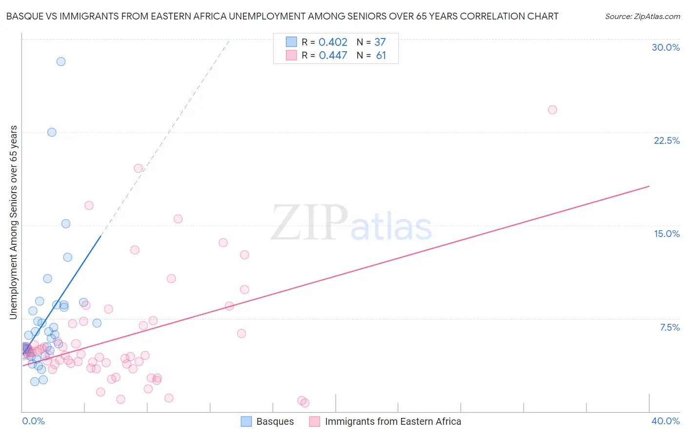 Basque vs Immigrants from Eastern Africa Unemployment Among Seniors over 65 years