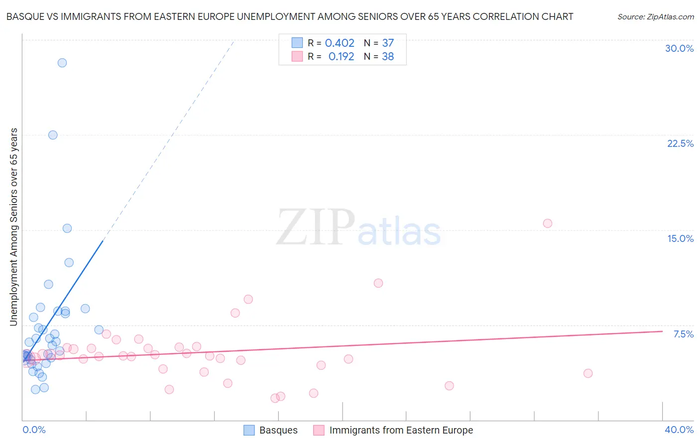 Basque vs Immigrants from Eastern Europe Unemployment Among Seniors over 65 years