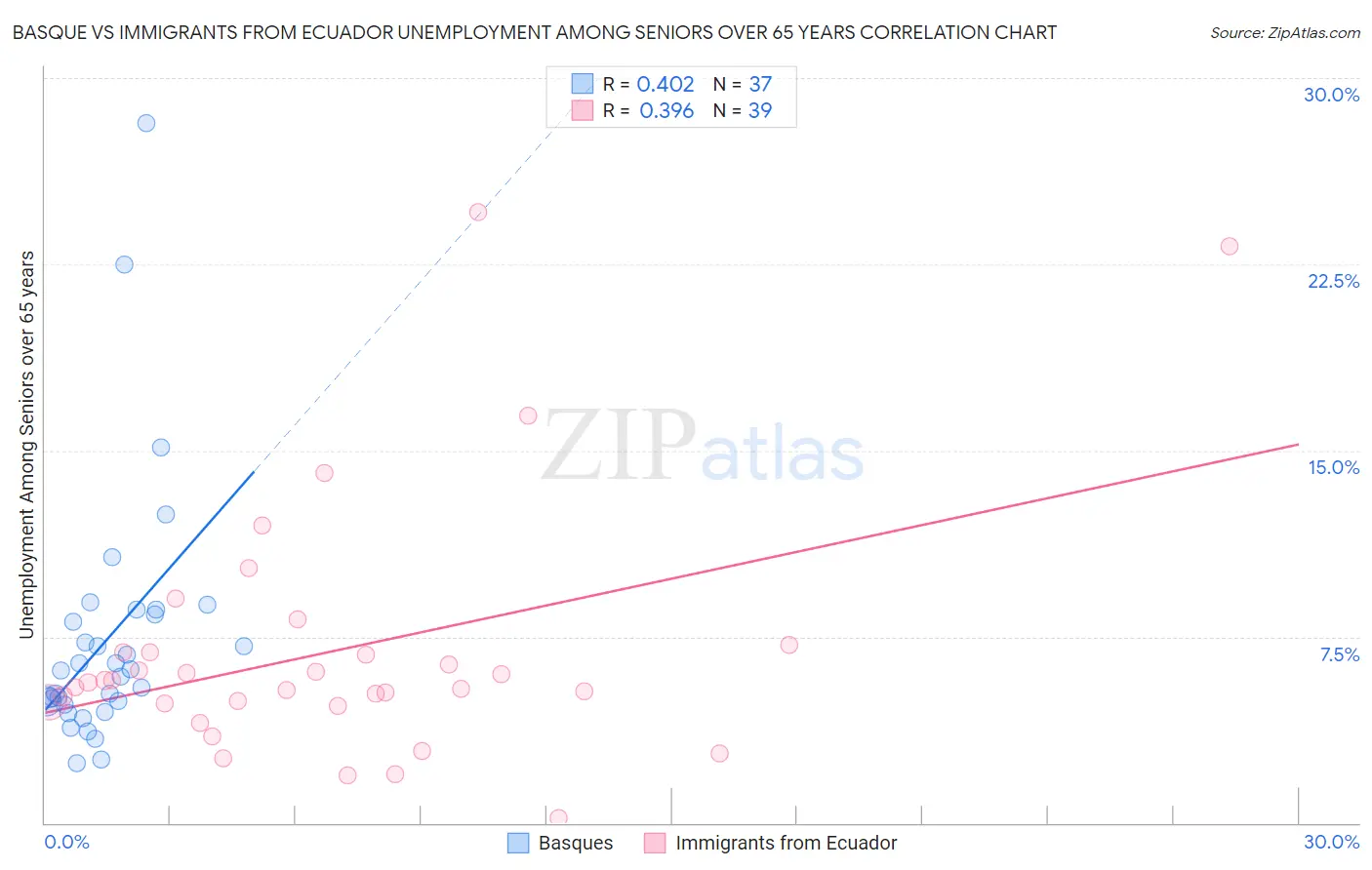 Basque vs Immigrants from Ecuador Unemployment Among Seniors over 65 years