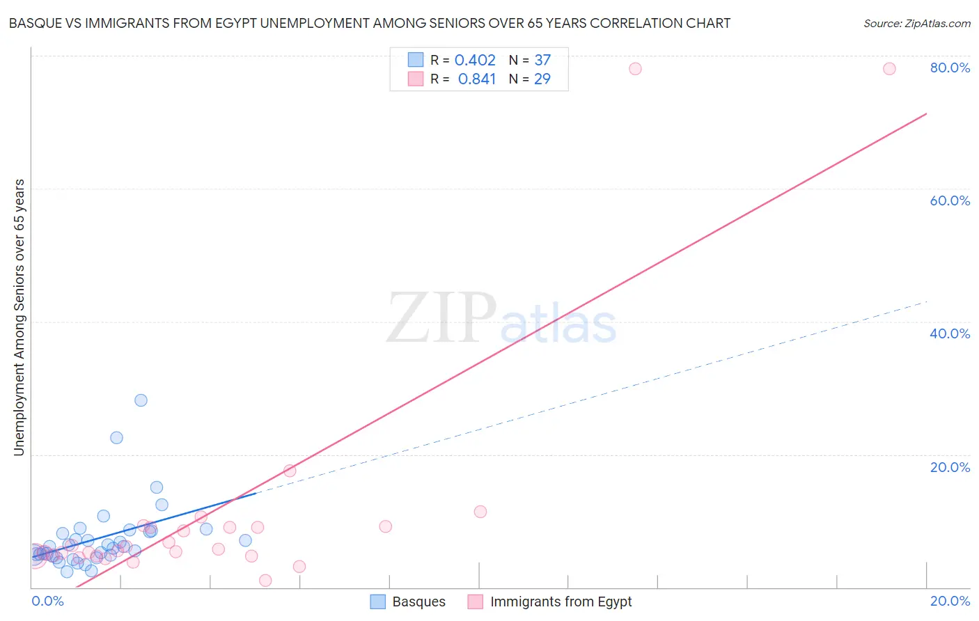 Basque vs Immigrants from Egypt Unemployment Among Seniors over 65 years