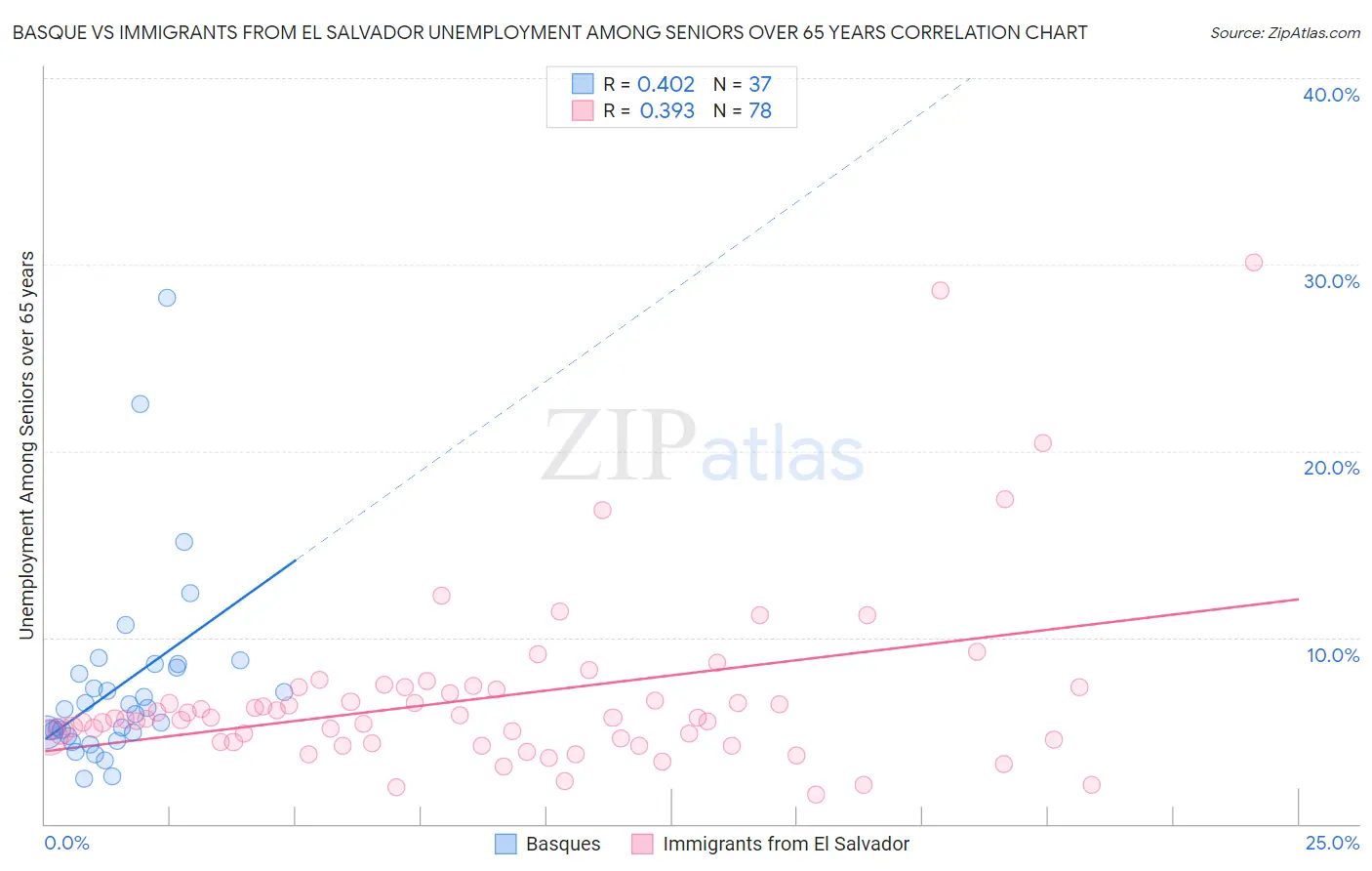 Basque vs Immigrants from El Salvador Unemployment Among Seniors over 65 years