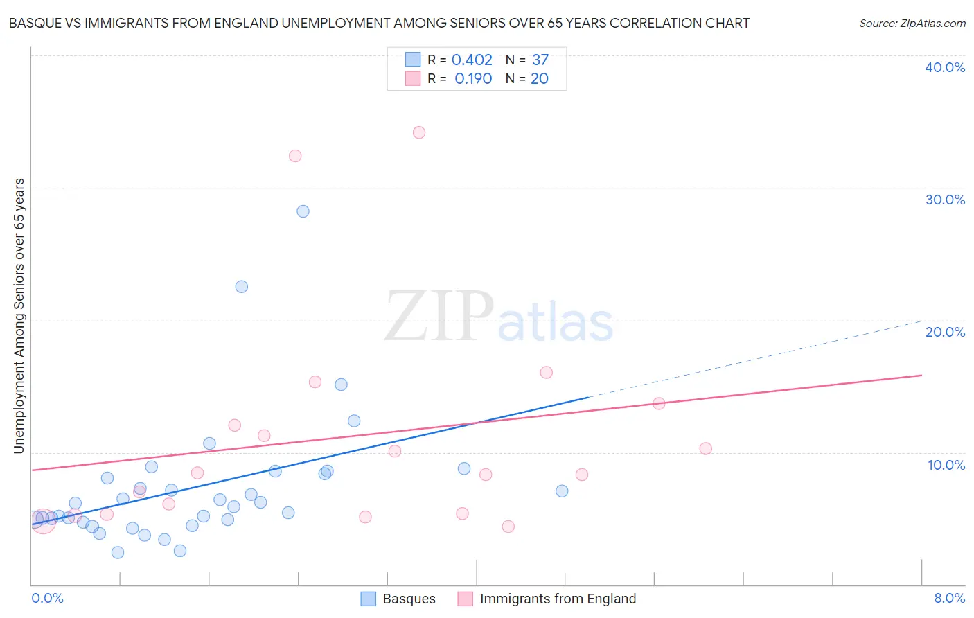 Basque vs Immigrants from England Unemployment Among Seniors over 65 years