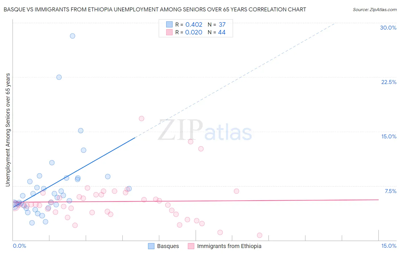 Basque vs Immigrants from Ethiopia Unemployment Among Seniors over 65 years