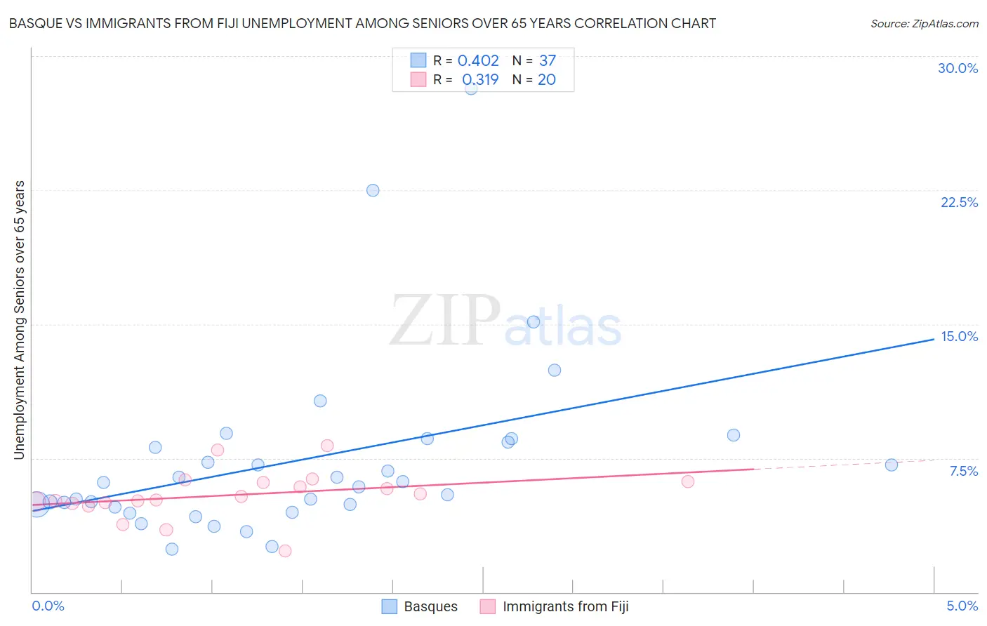 Basque vs Immigrants from Fiji Unemployment Among Seniors over 65 years