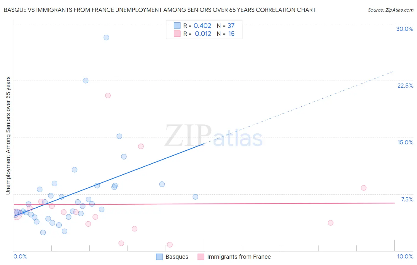 Basque vs Immigrants from France Unemployment Among Seniors over 65 years