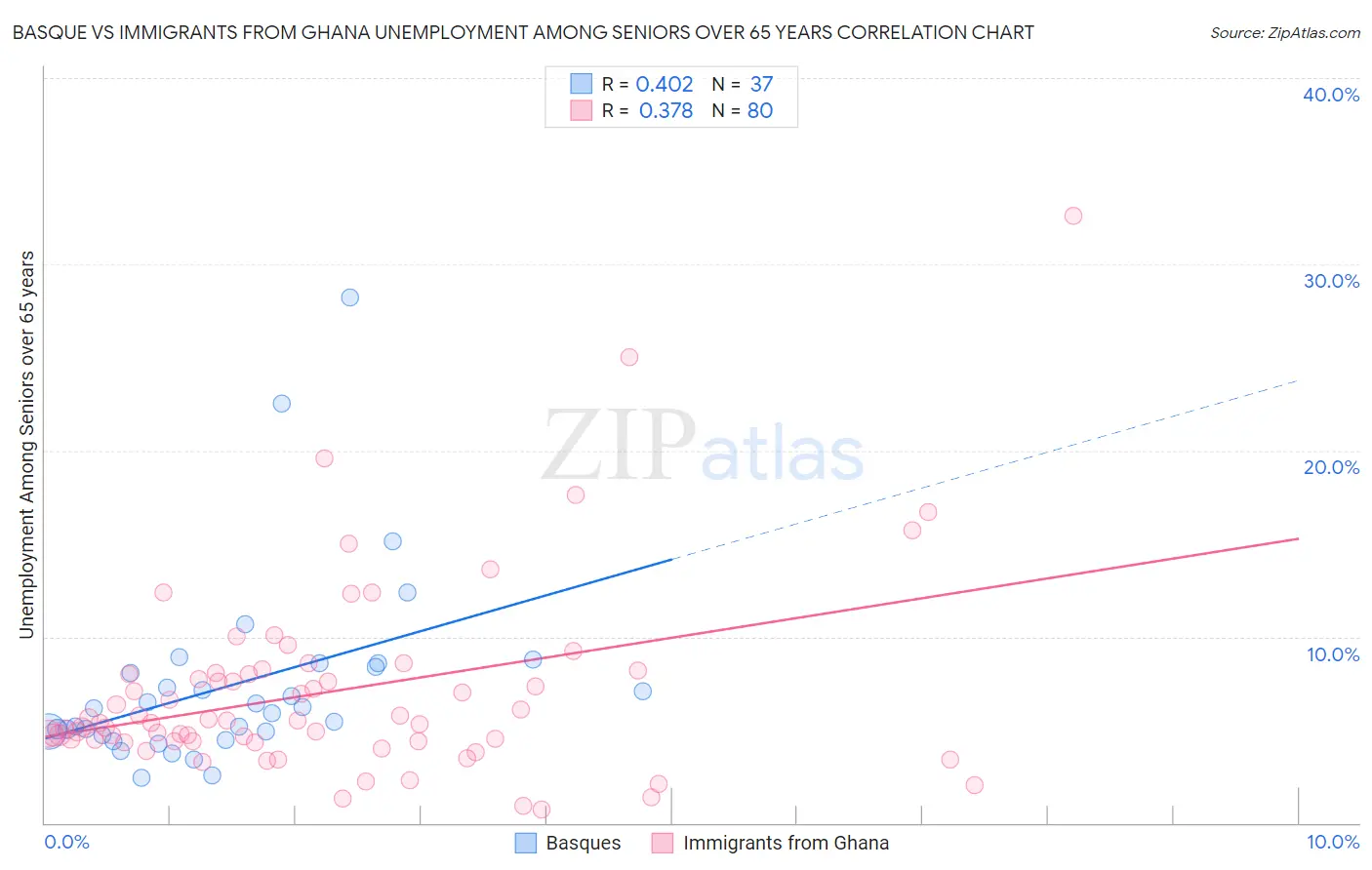 Basque vs Immigrants from Ghana Unemployment Among Seniors over 65 years