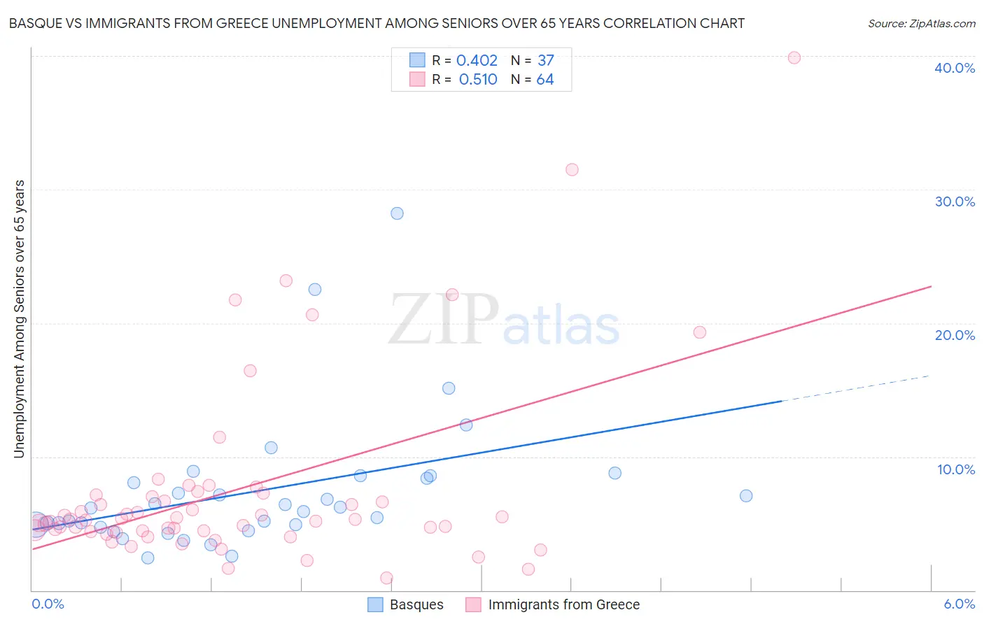 Basque vs Immigrants from Greece Unemployment Among Seniors over 65 years