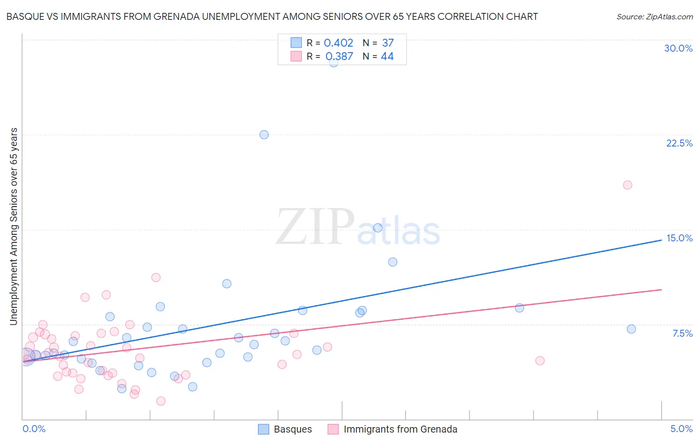 Basque vs Immigrants from Grenada Unemployment Among Seniors over 65 years