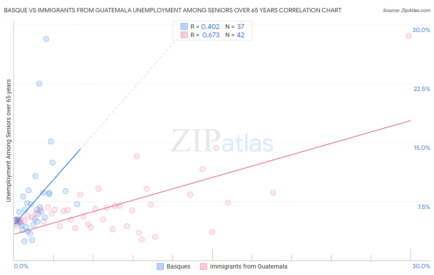 Basque vs Immigrants from Guatemala Unemployment Among Seniors over 65 years
