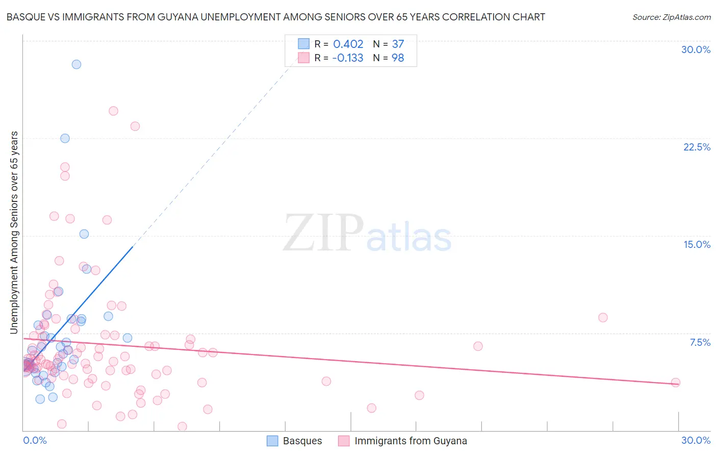 Basque vs Immigrants from Guyana Unemployment Among Seniors over 65 years