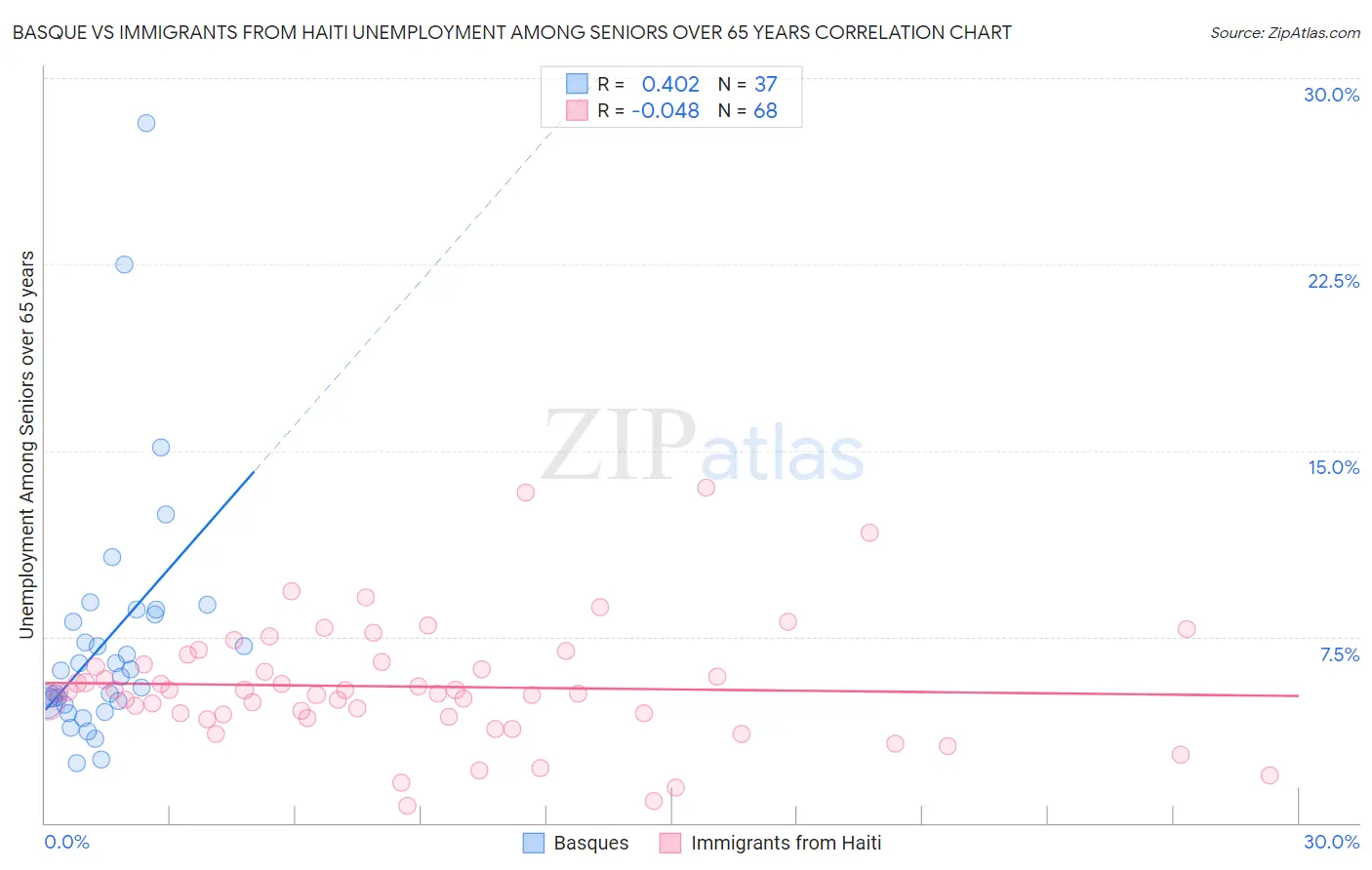 Basque vs Immigrants from Haiti Unemployment Among Seniors over 65 years