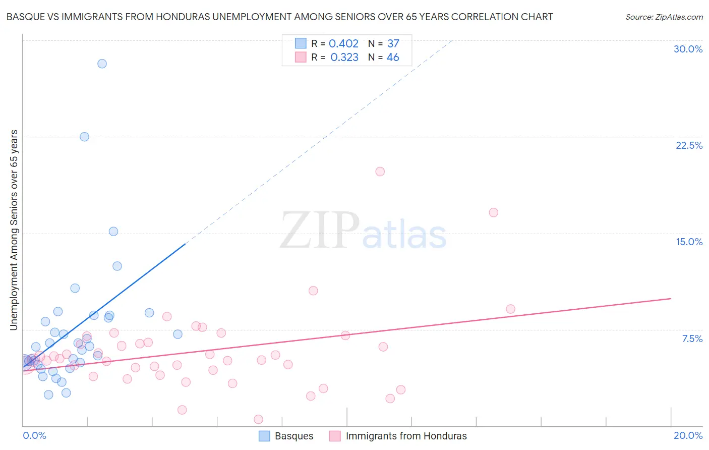 Basque vs Immigrants from Honduras Unemployment Among Seniors over 65 years