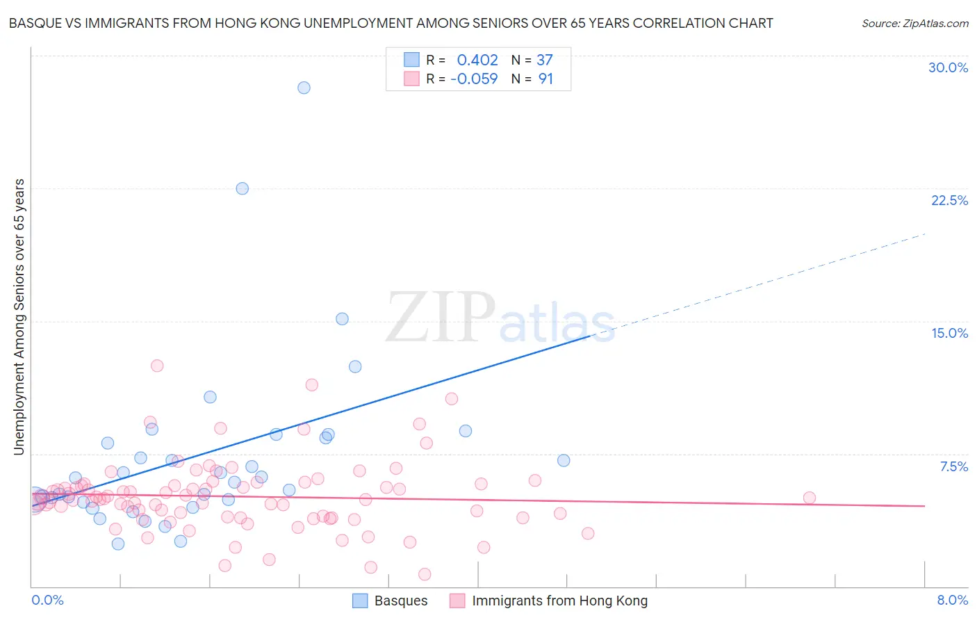 Basque vs Immigrants from Hong Kong Unemployment Among Seniors over 65 years