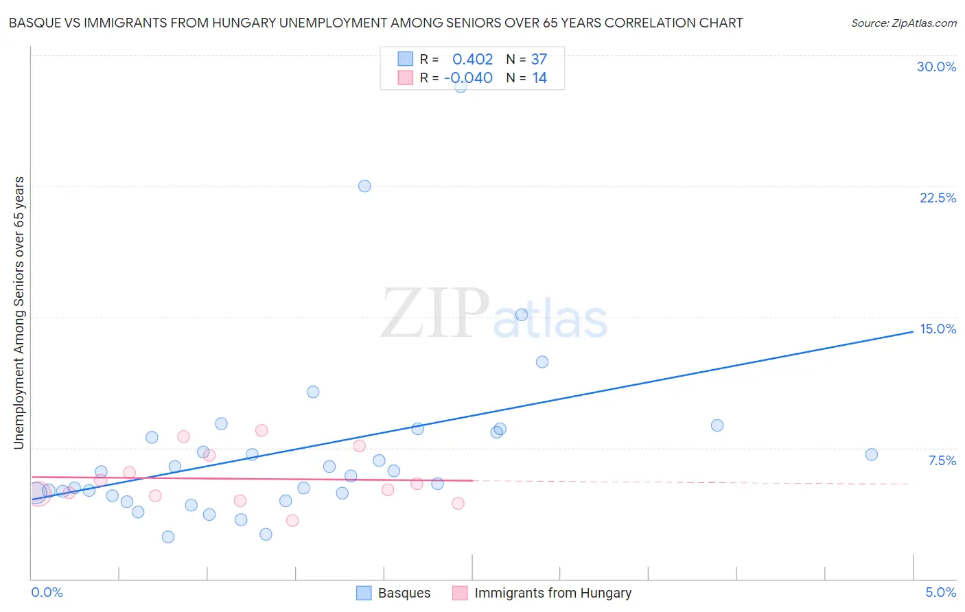 Basque vs Immigrants from Hungary Unemployment Among Seniors over 65 years