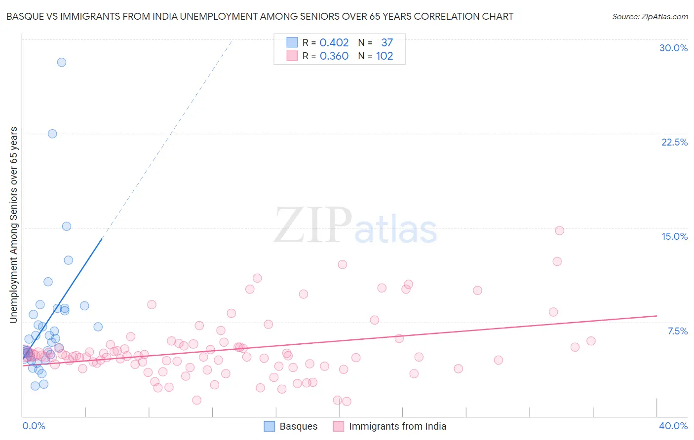 Basque vs Immigrants from India Unemployment Among Seniors over 65 years
