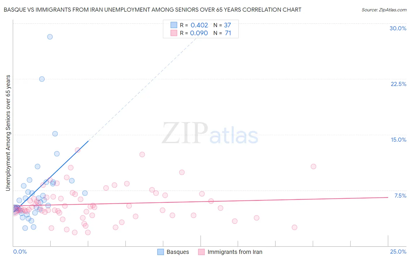 Basque vs Immigrants from Iran Unemployment Among Seniors over 65 years