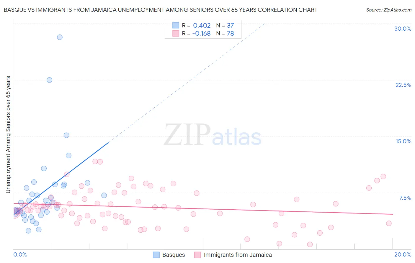 Basque vs Immigrants from Jamaica Unemployment Among Seniors over 65 years