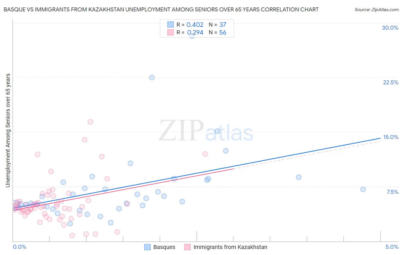 Basque vs Immigrants from Kazakhstan Unemployment Among Seniors over 65 years