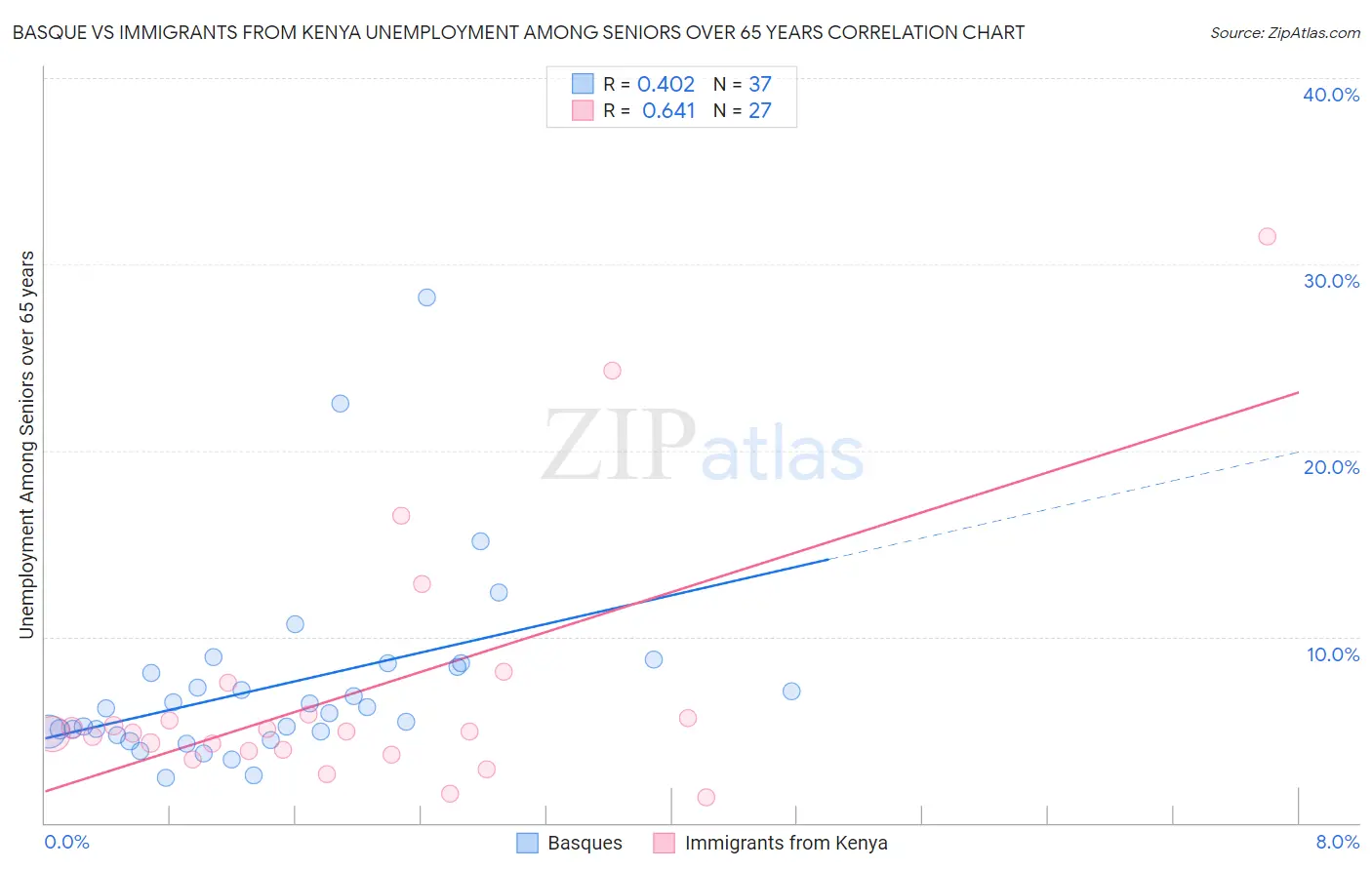 Basque vs Immigrants from Kenya Unemployment Among Seniors over 65 years