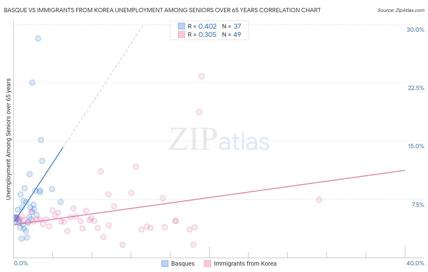 Basque vs Immigrants from Korea Unemployment Among Seniors over 65 years