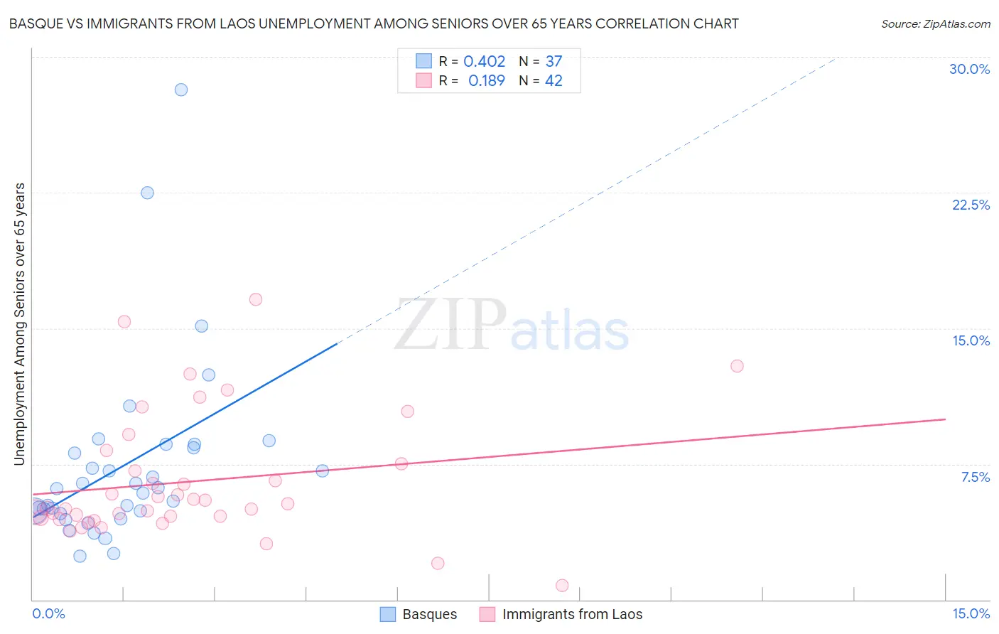 Basque vs Immigrants from Laos Unemployment Among Seniors over 65 years