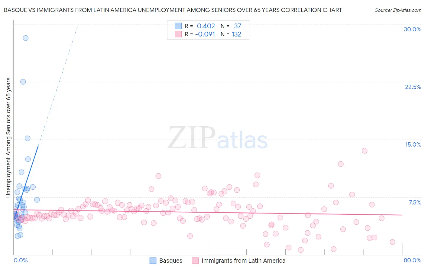 Basque vs Immigrants from Latin America Unemployment Among Seniors over 65 years