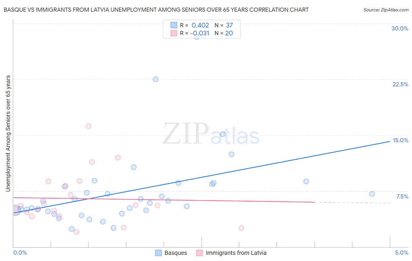Basque vs Immigrants from Latvia Unemployment Among Seniors over 65 years