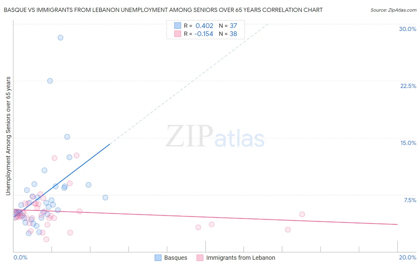 Basque vs Immigrants from Lebanon Unemployment Among Seniors over 65 years