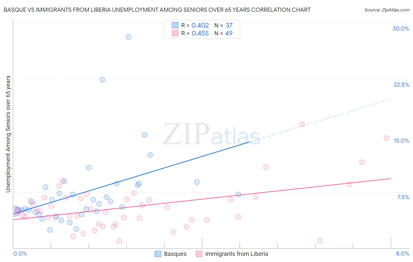 Basque vs Immigrants from Liberia Unemployment Among Seniors over 65 years