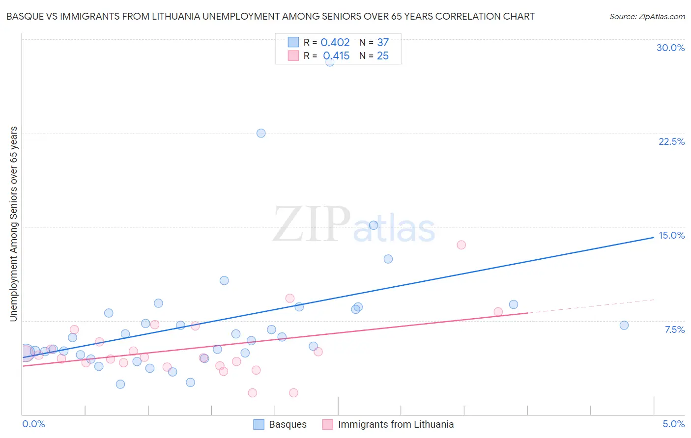 Basque vs Immigrants from Lithuania Unemployment Among Seniors over 65 years
