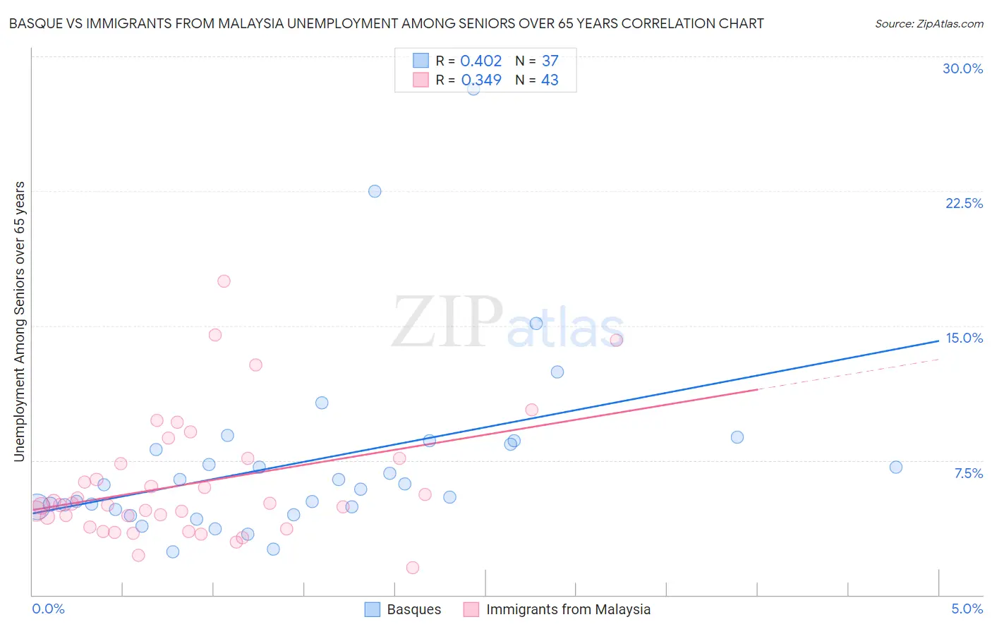 Basque vs Immigrants from Malaysia Unemployment Among Seniors over 65 years
