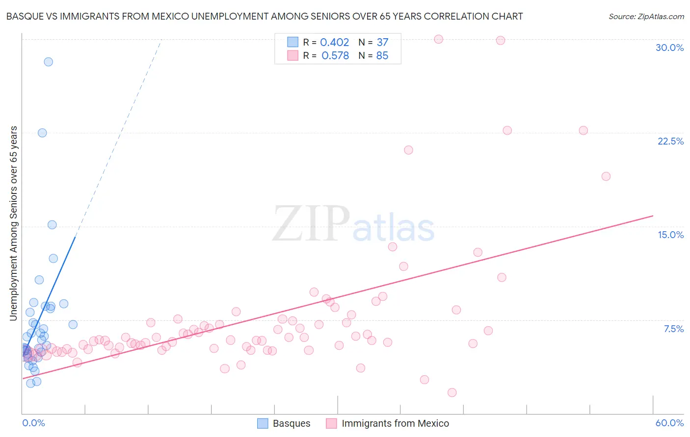 Basque vs Immigrants from Mexico Unemployment Among Seniors over 65 years
