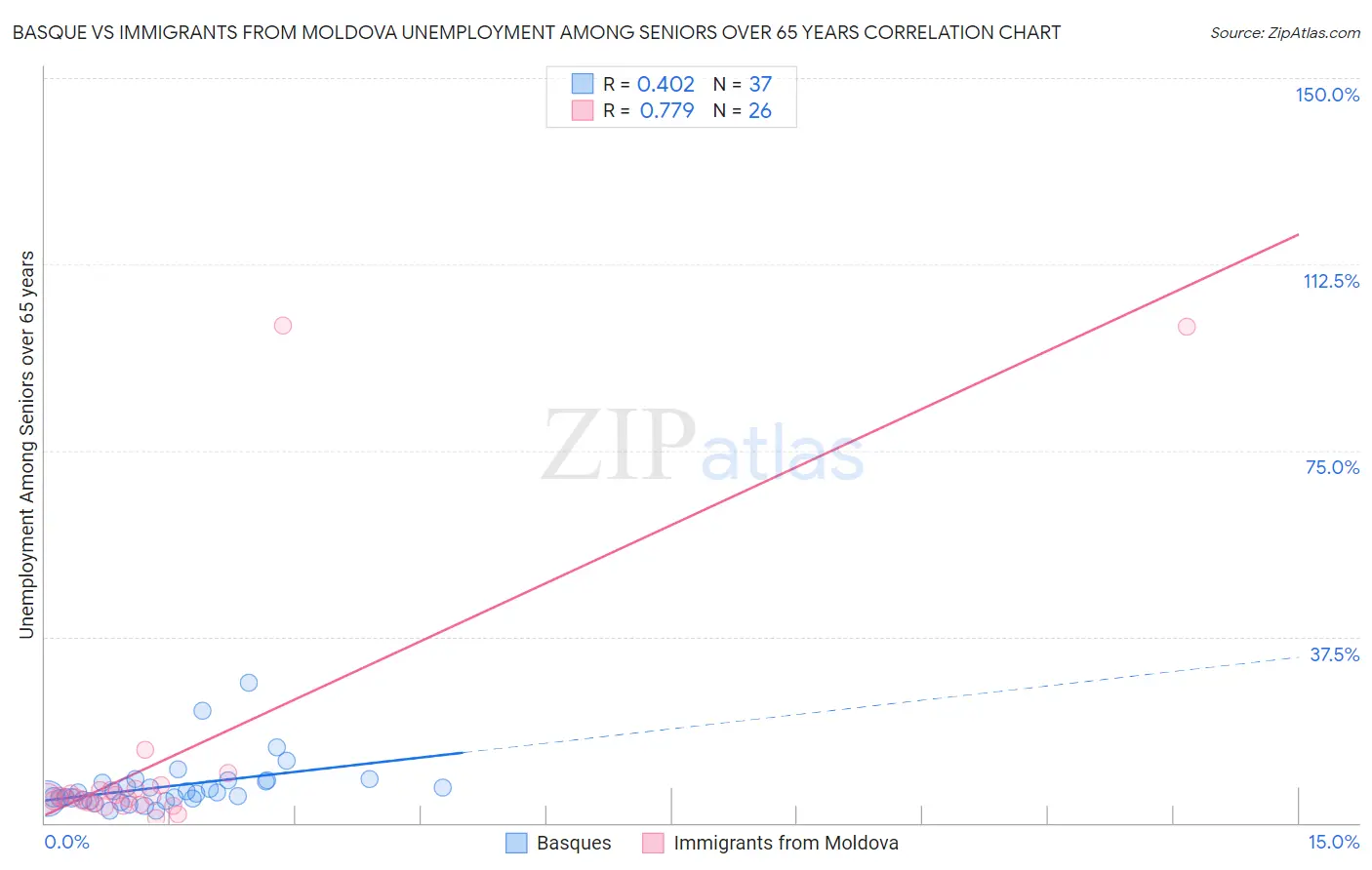 Basque vs Immigrants from Moldova Unemployment Among Seniors over 65 years