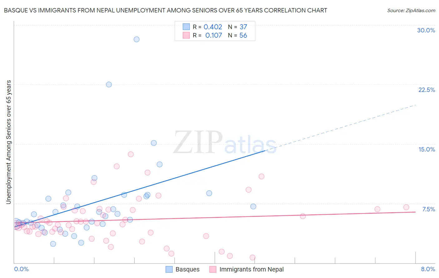 Basque vs Immigrants from Nepal Unemployment Among Seniors over 65 years