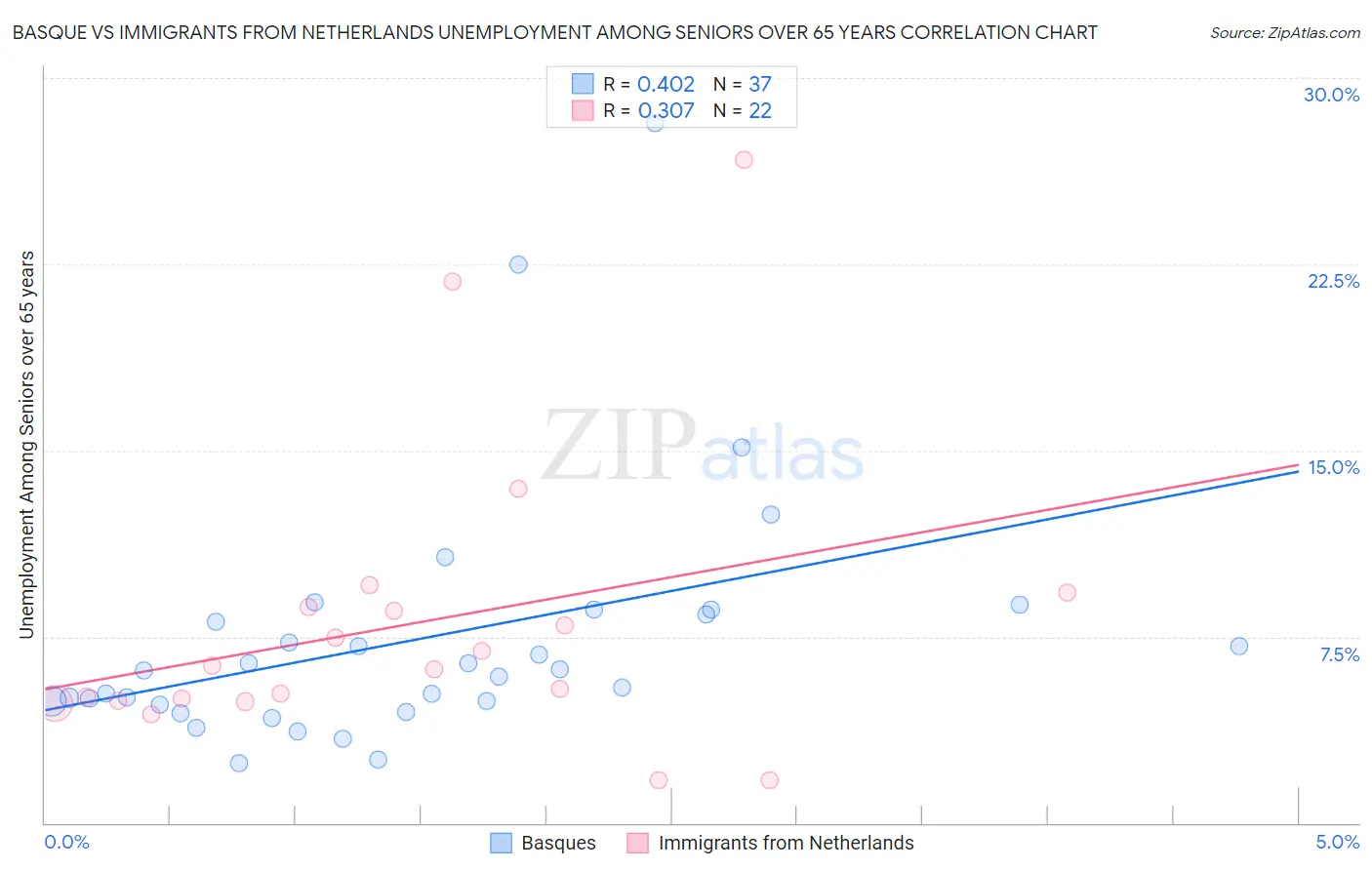 Basque vs Immigrants from Netherlands Unemployment Among Seniors over 65 years