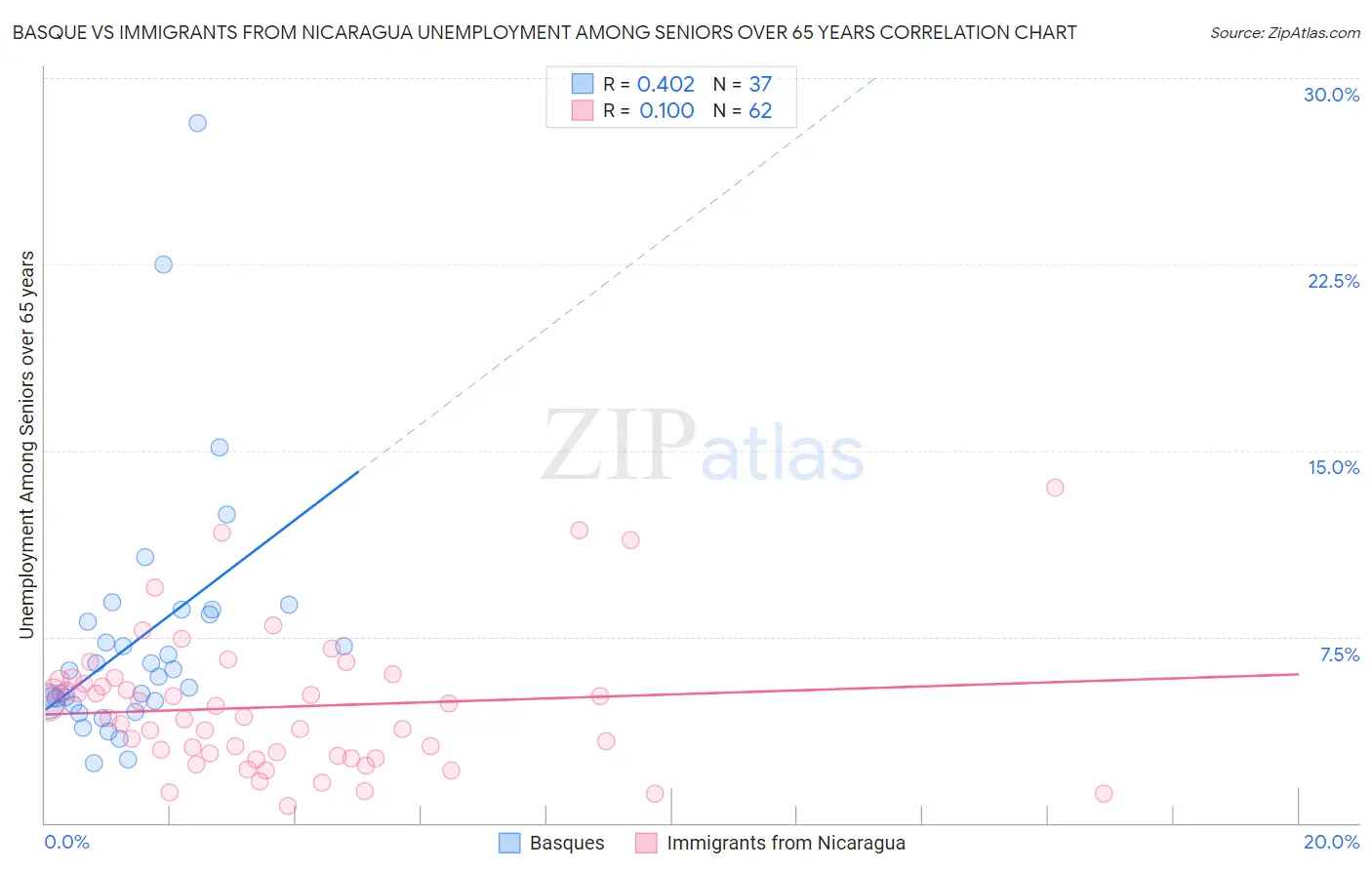 Basque vs Immigrants from Nicaragua Unemployment Among Seniors over 65 years