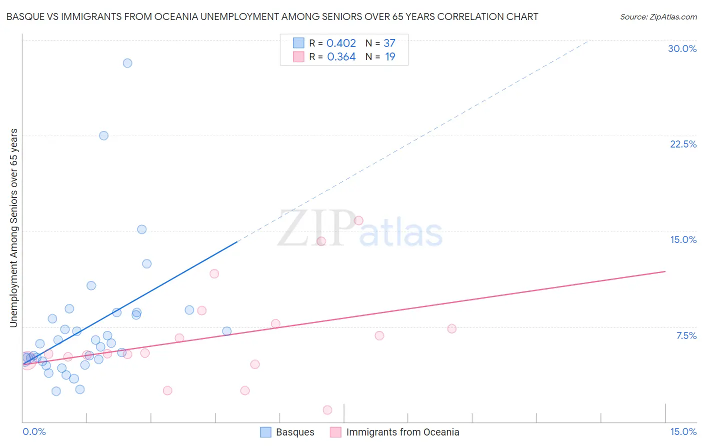 Basque vs Immigrants from Oceania Unemployment Among Seniors over 65 years